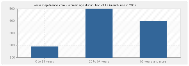 Women age distribution of Le Grand-Lucé in 2007